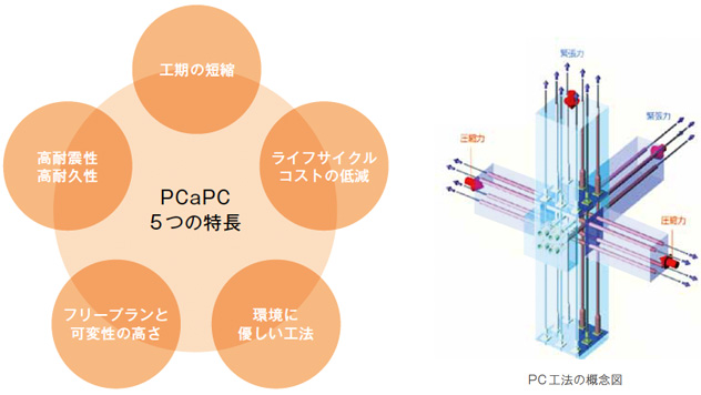 PCaPC工法の5つの特長とPC工法の概念図