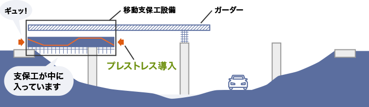 移動支保工設備内での橋体の製作のイメージ図